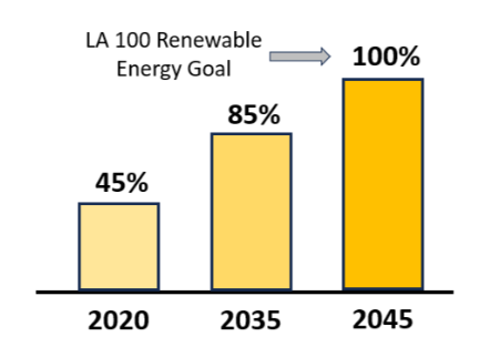LADWP chart screenshot 2 no header LADWP chart screenshot 2 no header